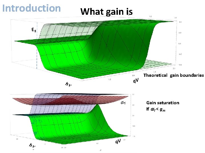 Introduction What gain is Theoretical gain boundaries Gain saturation If a. T < gm