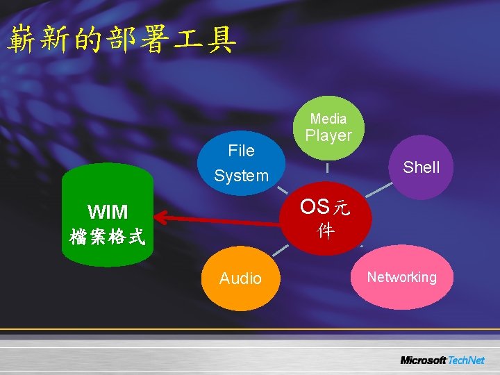 嶄新的部署 具 Media File Player Shell System OS元 件 WIM 檔案格式 Audio Networking 