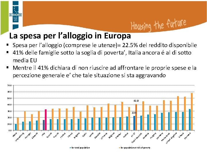 La spesa per l’alloggio in Europa § Spesa per l’alloggio (comprese le utenze)= 22.