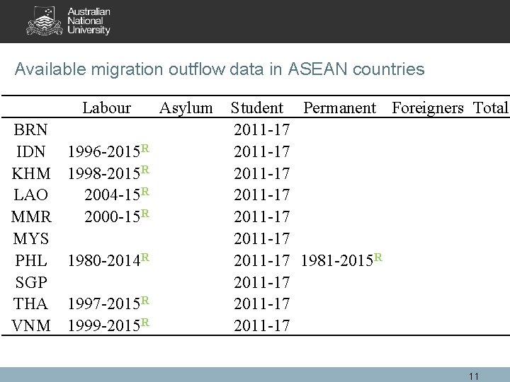 Available migration outflow data in ASEAN countries Labour BRN IDN KHM LAO MMR MYS