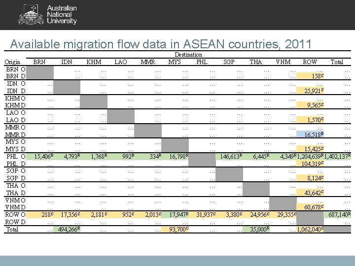 Available migration flow data in ASEAN countries, 2011 Origin BRN O BRN D IDN