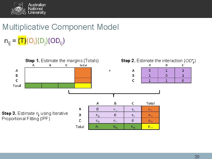 Multiplicative Component Model Step 1. Estimate the margins (Totals) Step 2. Estimate the interaction