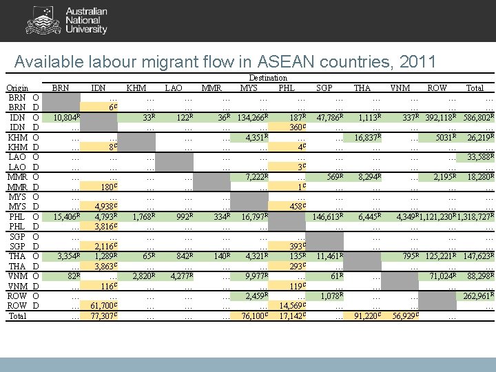 Available labour migrant flow in ASEAN countries, 2011 Origin BRN O BRN D IDN