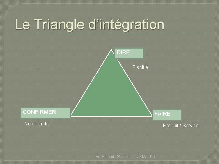 Le Triangle d’intégration DIRE Planifié CONFIRMER FAIRE Non planifié Produit / Service Pr. Ahmed