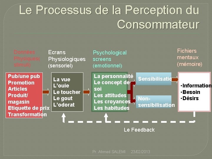 Le Processus de la Perception du Consommateur Données Physiques( stimuli) Fichiers mentaux (mémoire) Ecrans