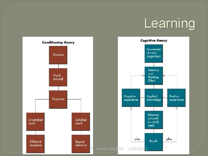 Learning Pr. Ahmed SALEMI 23/02/2013 