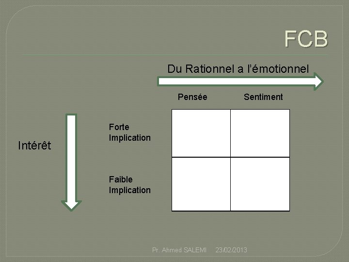 FCB Du Rationnel a l’émotionnel Pensée Sentiment Intérêt Forte Implication Faible Implication Pr. Ahmed