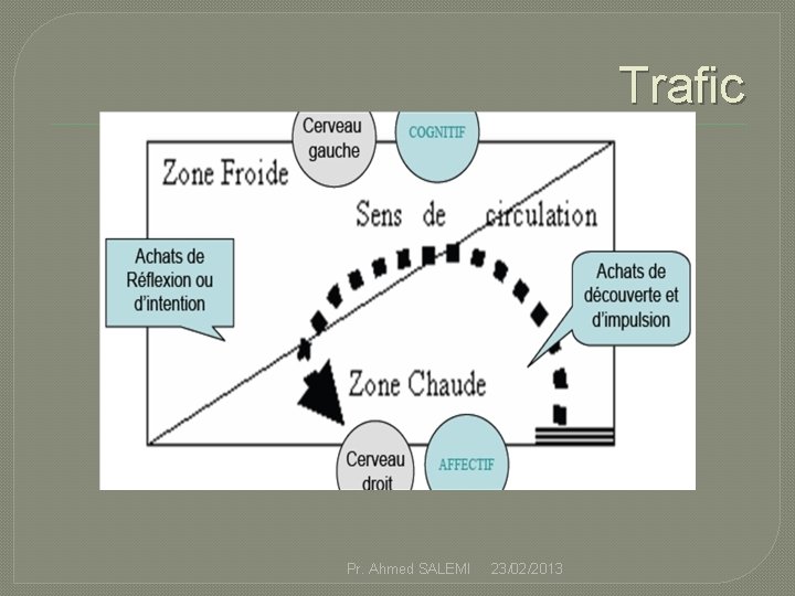 Trafic Pr. Ahmed SALEMI 23/02/2013 