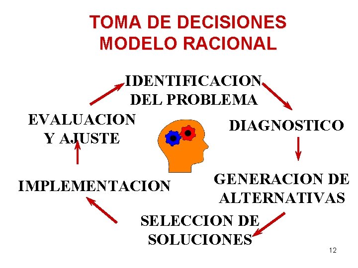 TOMA DE DECISIONES MODELO RACIONAL IDENTIFICACION DEL PROBLEMA EVALUACION DIAGNOSTICO Y AJUSTE GENERACION DE