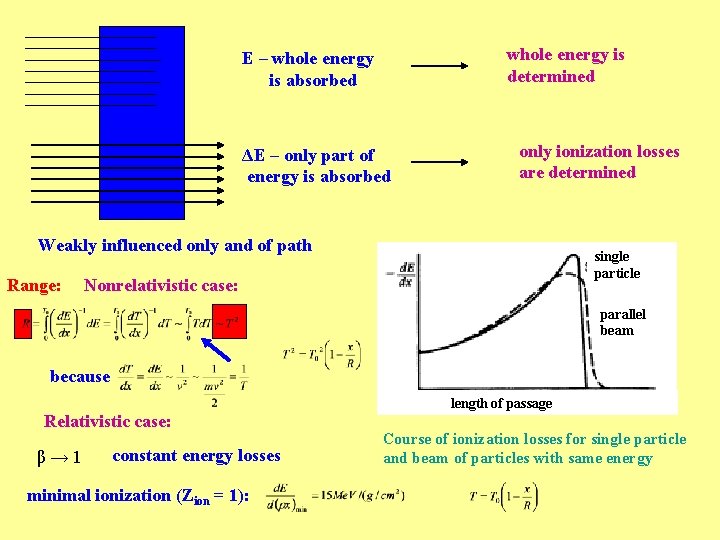 whole energy is determined E – whole energy is absorbed ΔE – only part