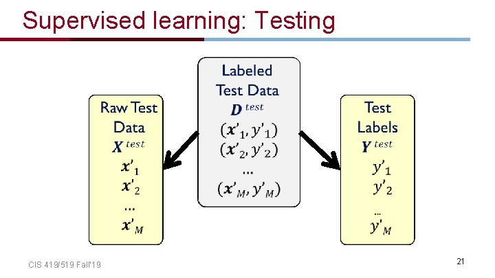 Supervised learning: Testing CIS 419/519 Fall’ 19 21 