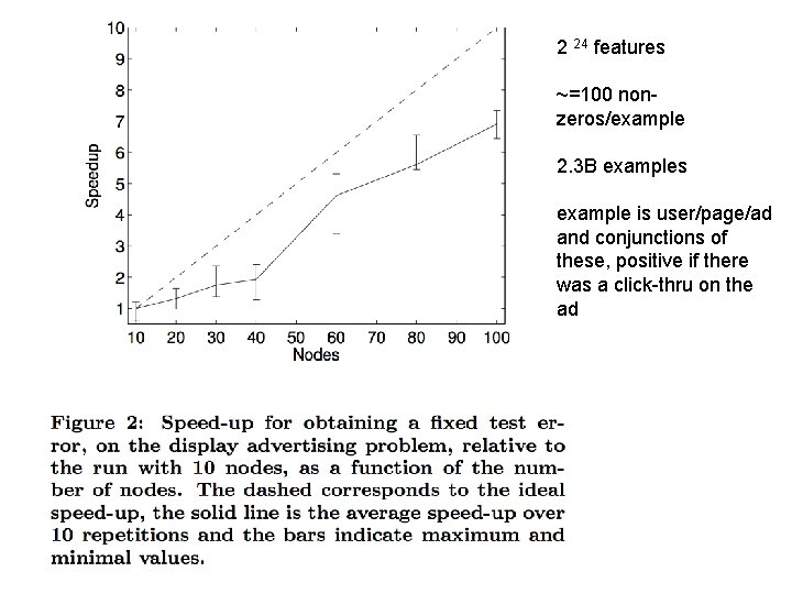 2 24 features ~=100 nonzeros/example 2. 3 B examples example is user/page/ad and conjunctions