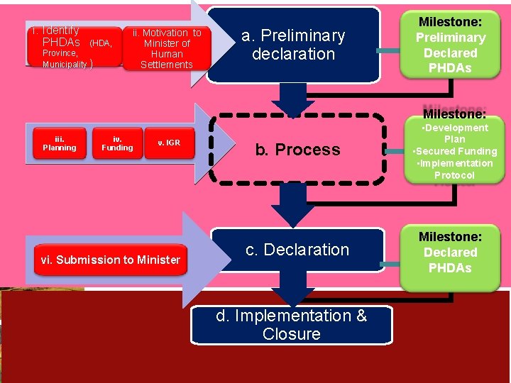 i. Identify PHDAs (HDA, Province, Municipality ) ii. Motivation to Minister of Human Settlements