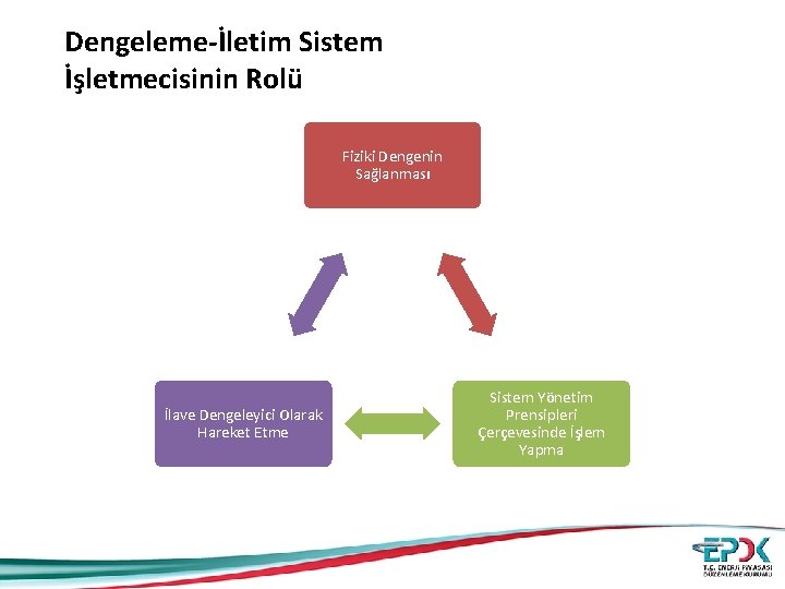 Dengeleme-İletim Sistem İşletmecisinin Rolü Fiziki Dengenin Sağlanması İlave Dengeleyici Olarak Hareket Etme Sistem Yönetim