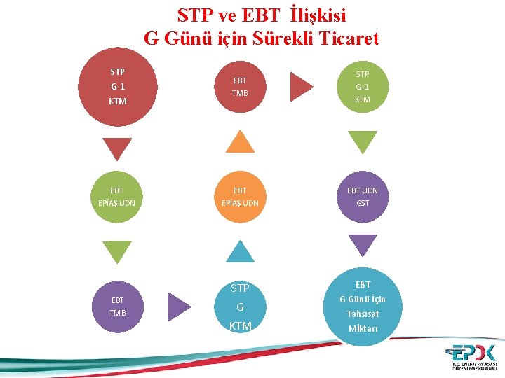 STP ve EBT İlişkisi G Günü için Sürekli Ticaret STP G-1 KTM EBT EPİAŞ