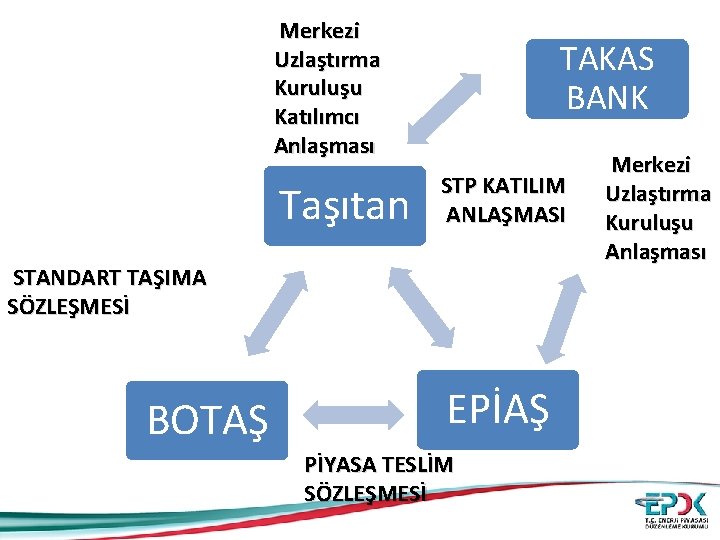  Merkezi Uzlaştırma Kuruluşu Katılımcı Anlaşması Taşıtan TAKAS BANK STP KATILIM ANLAŞMASI STANDART TAŞIMA