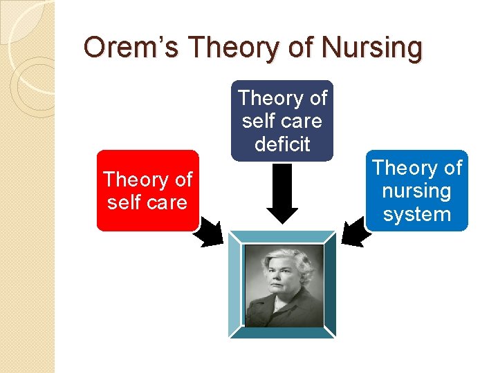 Orem’s Theory of Nursing Theory of self care deficit Theory of self care Theory Orem’s Theory of Nursing Theory of self care deficit Theory of self care Theory