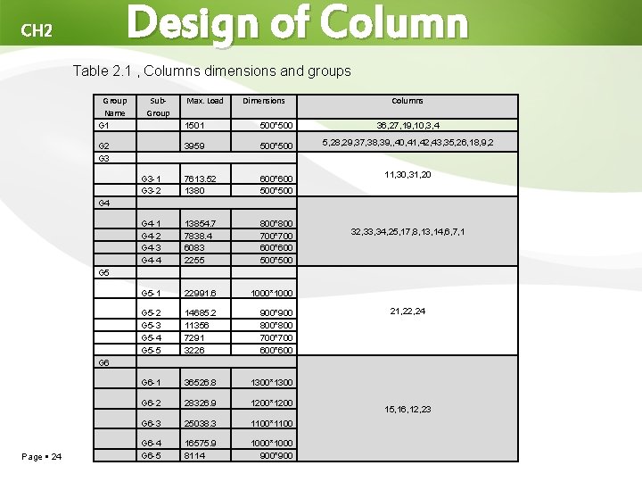 Design of Column CH 2 Table 2. 1 , Columns dimensions and groups Group