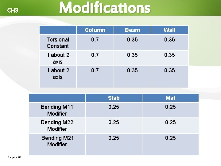 CH 3 Page 26 Modifications Column Beam Wall Torsional Constant 0. 7 0. 35