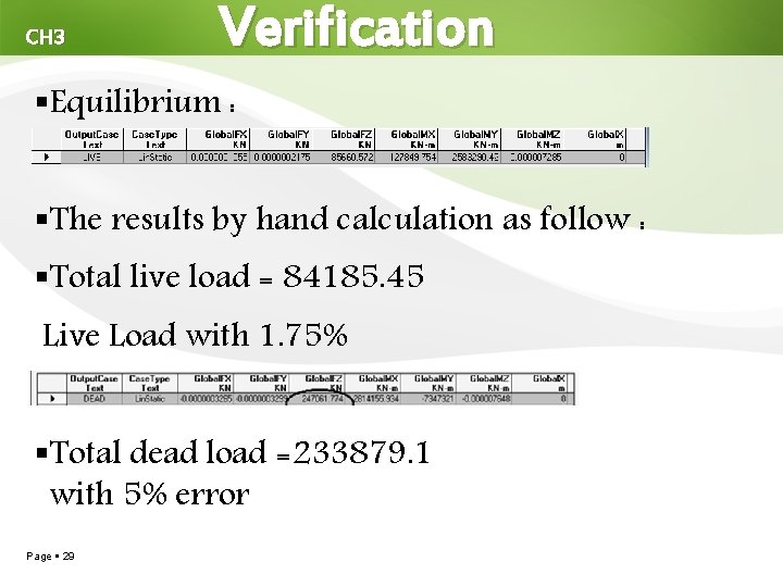 CH 3 Verification Equilibrium : The results by hand calculation as follow : Total