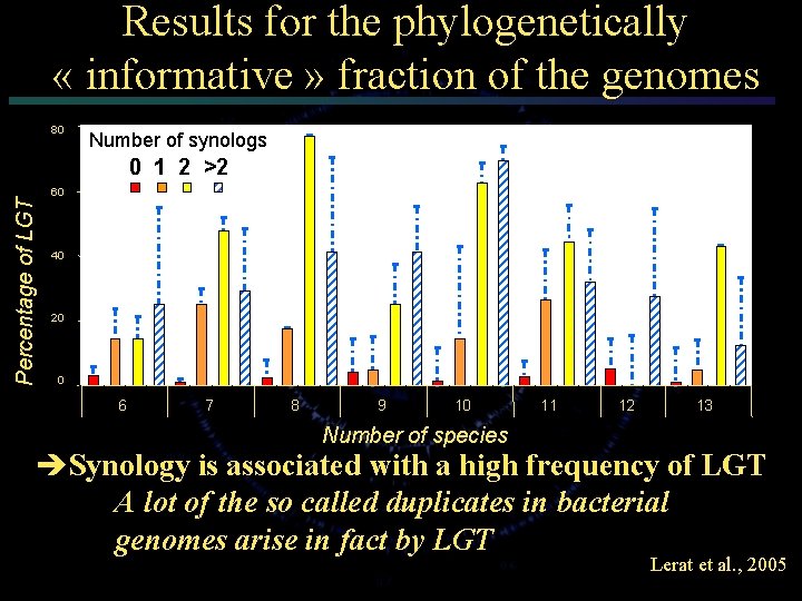 Results for the phylogenetically « informative » fraction of the genomes 80 Number of