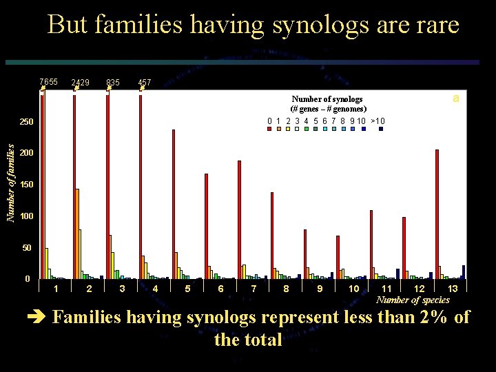 But families having synologs are rare 7655 2429 835 457 Number of synologs (#