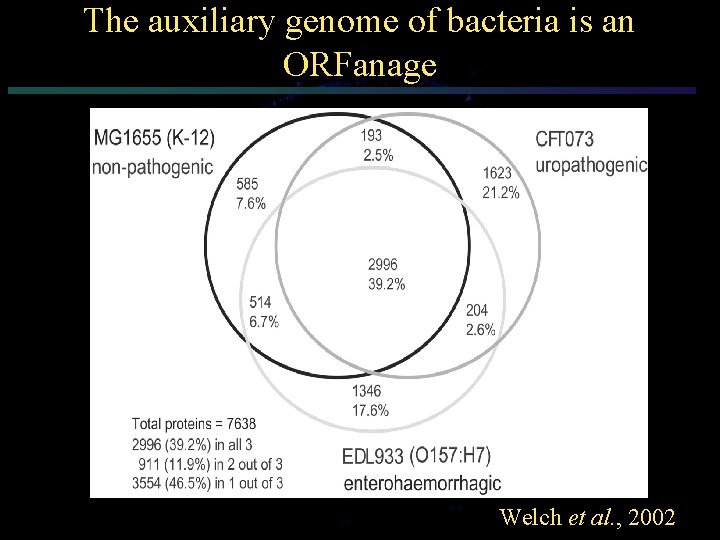 The auxiliary genome of bacteria is an ORFanage Welch et al. , 2002 