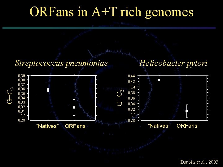 ORFans in A+T rich genomes 0, 39 0, 38 0, 37 0, 36 0,