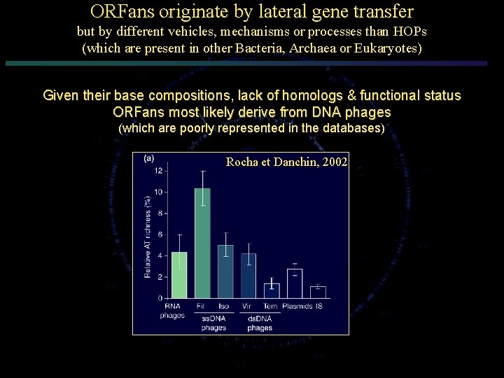 ORFans originate by lateral gene transfer but by different vehicles, mechanisms or processes than