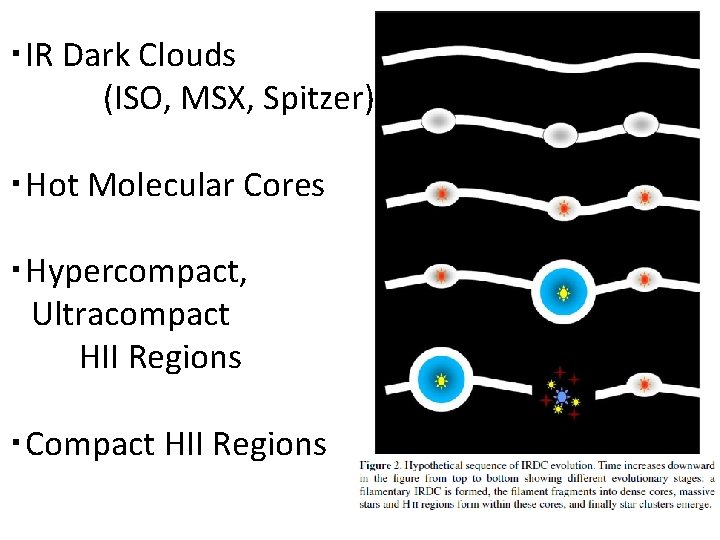 ・IR Dark Clouds 　　　　(ISO, MSX, Spitzer) ・Hot Molecular Cores ・Hypercompact, 　Ultracompact 　　　HII Regions ・Compact