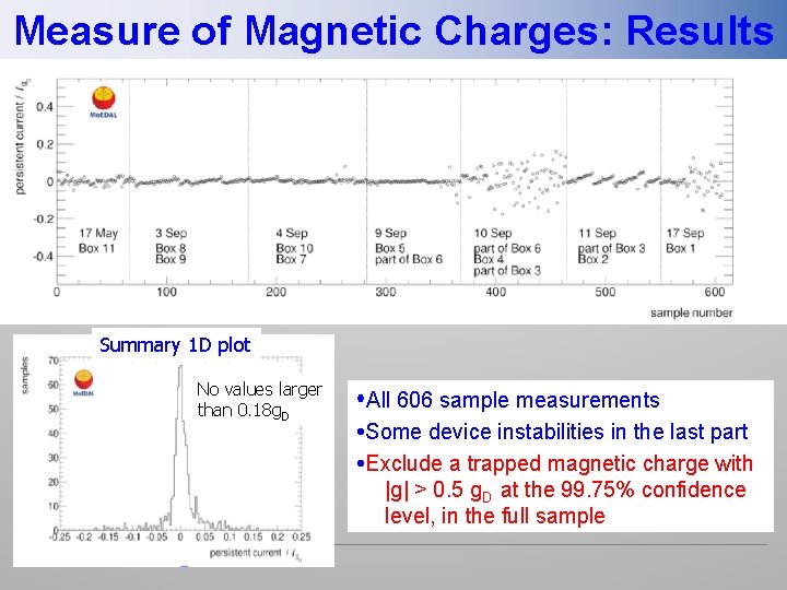 Measure of Magnetic Charges: Results Summary 1 D plot No values larger than 0.