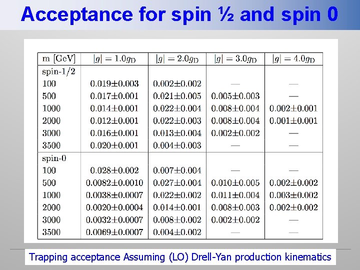 Acceptance for spin ½ and spin 0 Trapping acceptance Assuming (LO) Drell-Yan production kinematics