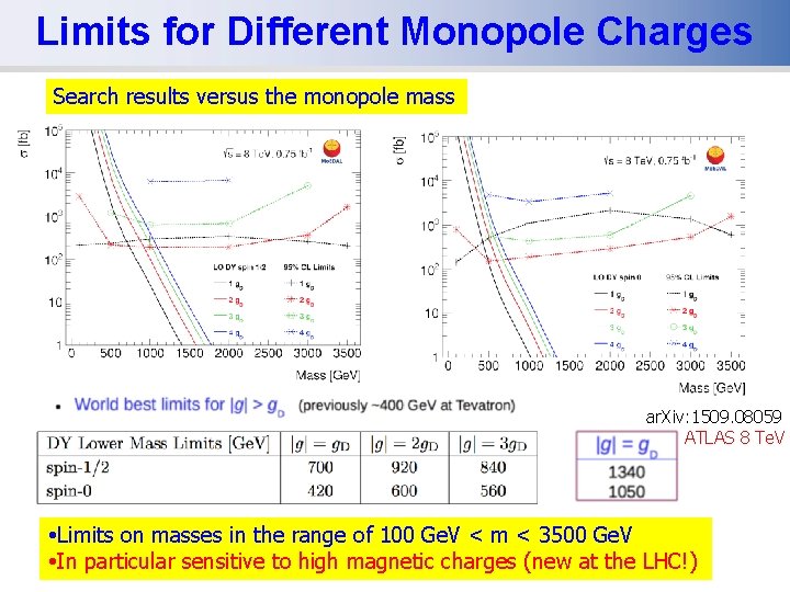 Limits for Different Monopole Charges Search results versus the monopole mass ar. Xiv: 1509.