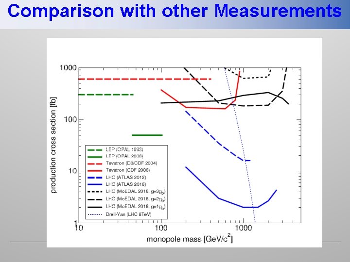 Comparison with other Measurements 
