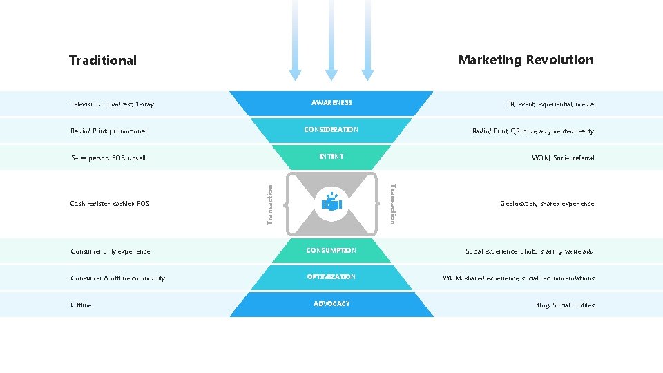 Marketing Revolution Traditional AWARENESS Television, broadcast, 1 -way Radio/ Print, promotional CONSIDERATION Sales person,