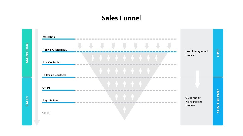 Sales Funnel Lead Management Process Opportunity Management Process OPPORTUNITY Reaction/ Response LEAD MARKETING Marketing