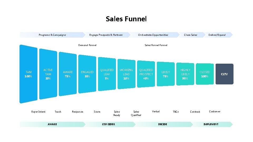 Sales Funnel Programs & Campaigns Engage Prospects & Partners Orchestrate Opportunities Demand Funnel TAM