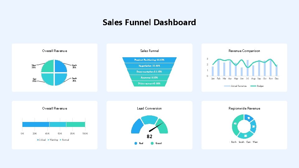 Sales Funnel Dashboard Sales Funnel Overall Revenue West 25% North 25% Product Positioning 44.