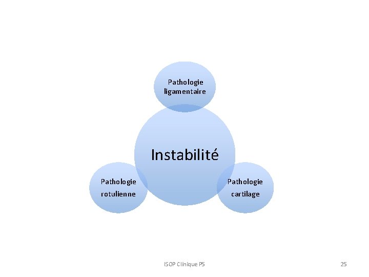  Pathologie ligamentaire Instabilité Pathologie cartilage Pathologie rotulienne ISOP Clinique P 5 25 