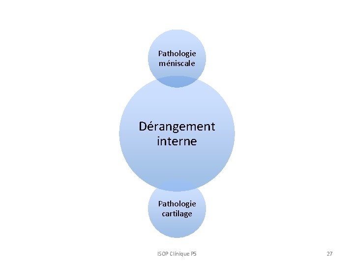 Pathologie méniscale Dérangement interne Pathologie cartilage ISOP Clinique P 5 27 