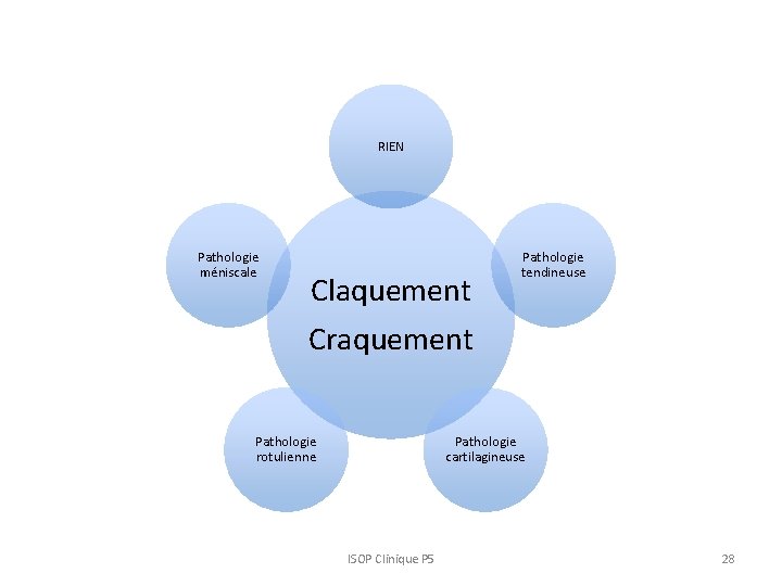 RIEN Pathologie méniscale Claquement Craquement Pathologie rotulienne Pathologie tendineuse Pathologie cartilagineuse ISOP Clinique P