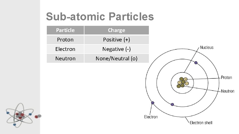 Sub-atomic Particles Particle Charge Proton Positive (+) Electron Negative (-) Neutron None/Neutral (o) 