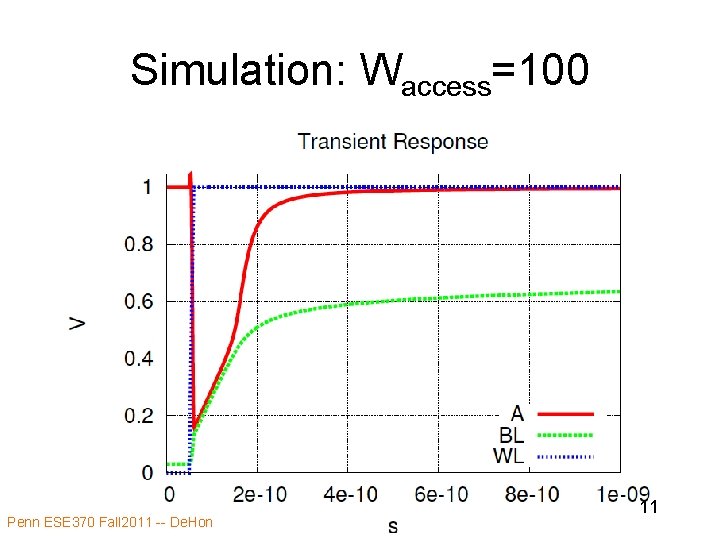 Simulation: Waccess=100 Penn ESE 370 Fall 2011 -- De. Hon 11 Simulation: Waccess=100 Penn ESE 370 Fall 2011 -- De. Hon 11