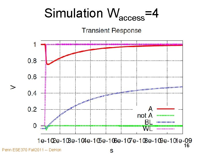 Simulation Waccess=4 Penn ESE 370 Fall 2011 -- De. Hon 16 Simulation Waccess=4 Penn ESE 370 Fall 2011 -- De. Hon 16