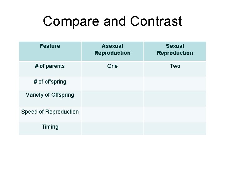 Compare and Contrast Feature Asexual Reproduction Sexual Reproduction # of parents One Two #