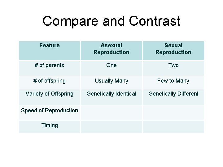 Compare and Contrast Feature Asexual Reproduction Sexual Reproduction # of parents One Two #