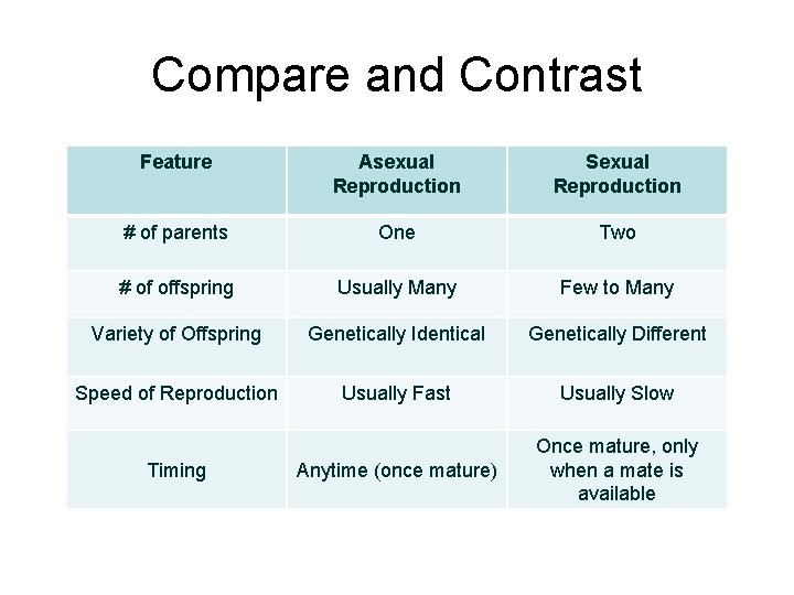 Compare and Contrast Feature Asexual Reproduction Sexual Reproduction # of parents One Two #