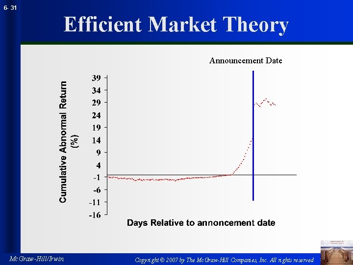 6 - 31 Efficient Market Theory Announcement Date Mc. Graw-Hill/Irwin Copyright © 2007 by