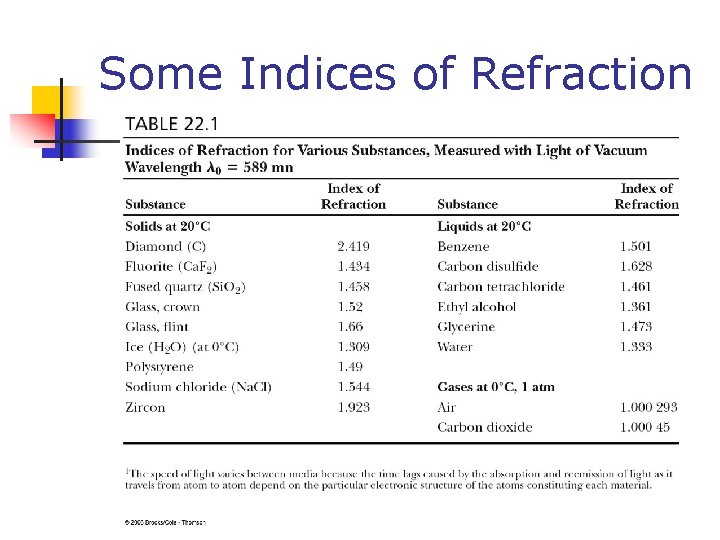 Some Indices of Refraction 