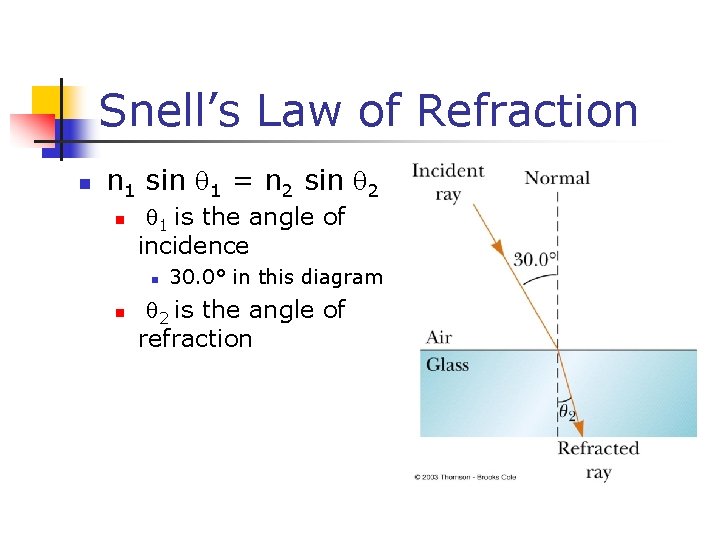 Snell’s Law of Refraction n n 1 sin 1 = n 2 sin 2